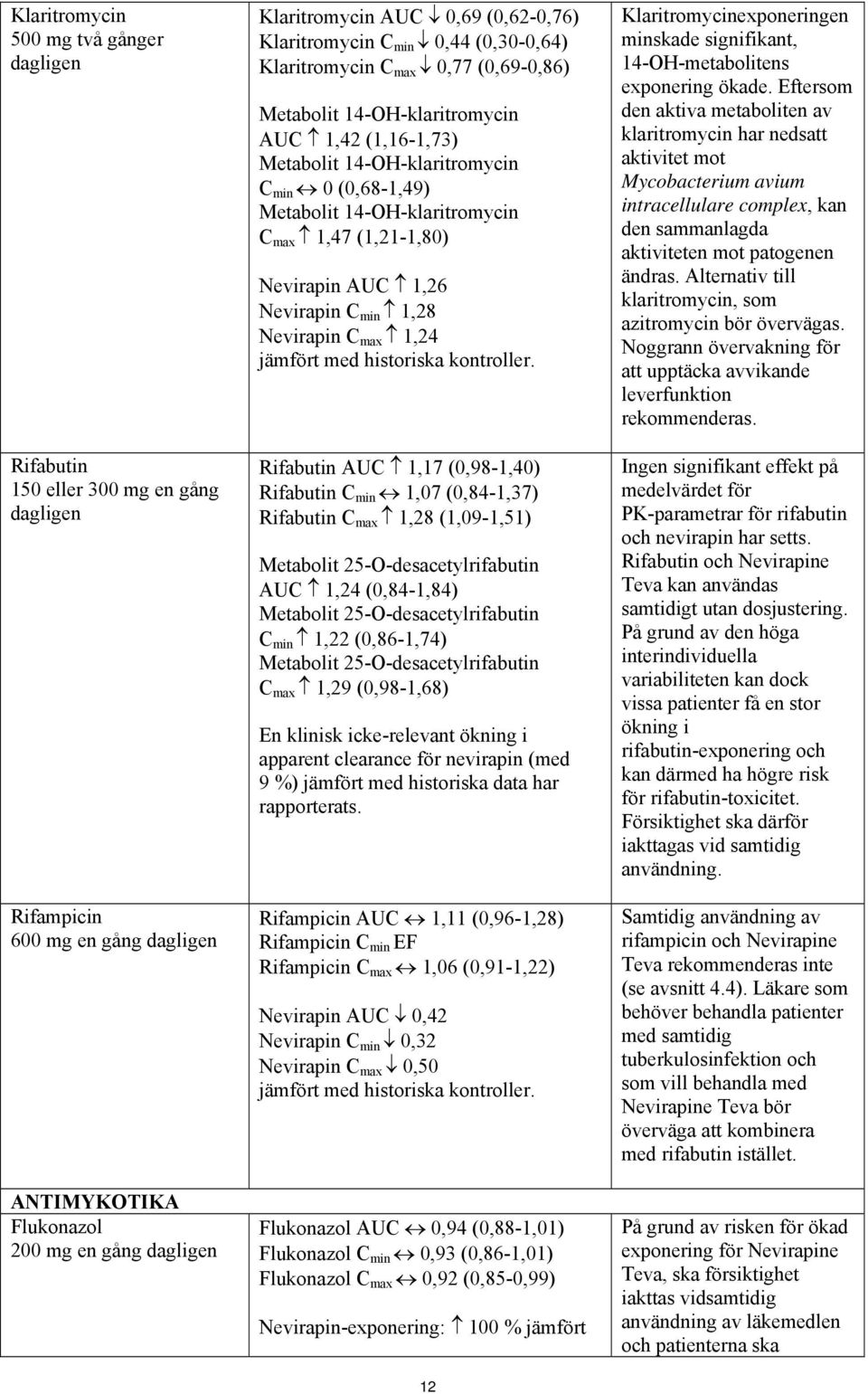 14-OH-klaritromycin C max 1,47 (1,21-1,80) Nevirapin AUC 1,26 Nevirapin C min 1,28 Nevirapin C max 1,24 jämfört med historiska kontroller.