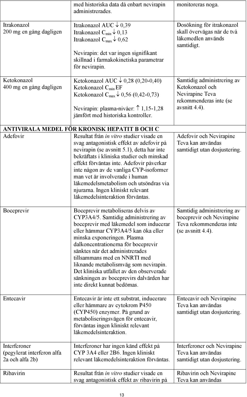 Ketokonazol AUC 0,28 (0,20-0,40) Ketokonazol C min EF Ketokonazol C max 0,56 (0,42-0,73) Nevirapin: plasma-nivåer: 1,15-1,28 jämfört med historiska kontroller. monitoreras noga.