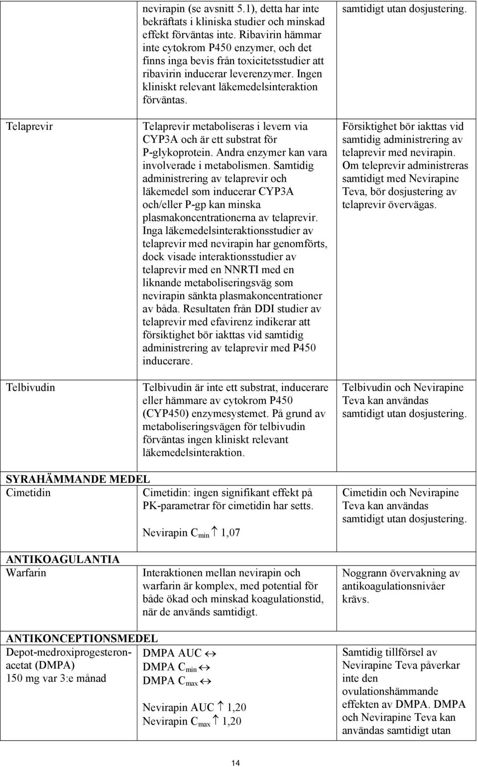 Telaprevir metaboliseras i levern via CYP3A och är ett substrat för P-glykoprotein. Andra enzymer kan vara involverade i metabolismen.