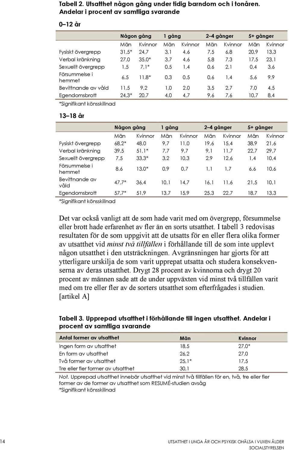 kränkning 27,0 35,0* 3,7 4,6 5,8 7,3 17,5 23,1 Sexuellt övergrepp 1,5 7,1* 0,5 1,4 0,6 2,1 0,4 3,6 Försummelse i hemmet 6,5 11,8* 0,3 0,5 0,6 1,4 5,6 9,9 Bevittnande av våld 11,5 9,2 1,0 2.