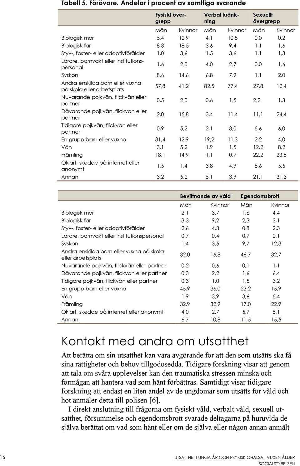 1,1 1,6 Styv-, foster- eller adoptivförälder 1,0 3,6 1,5 3,6 1,1 1,3 Lärare, barnvakt eller institutionspersonal 1,6 2,0 4,0 2,7 0,0 1,6 Syskon 8,6 14,6 6,8 7,9 1,1 2,0 Andra enskilda barn eller