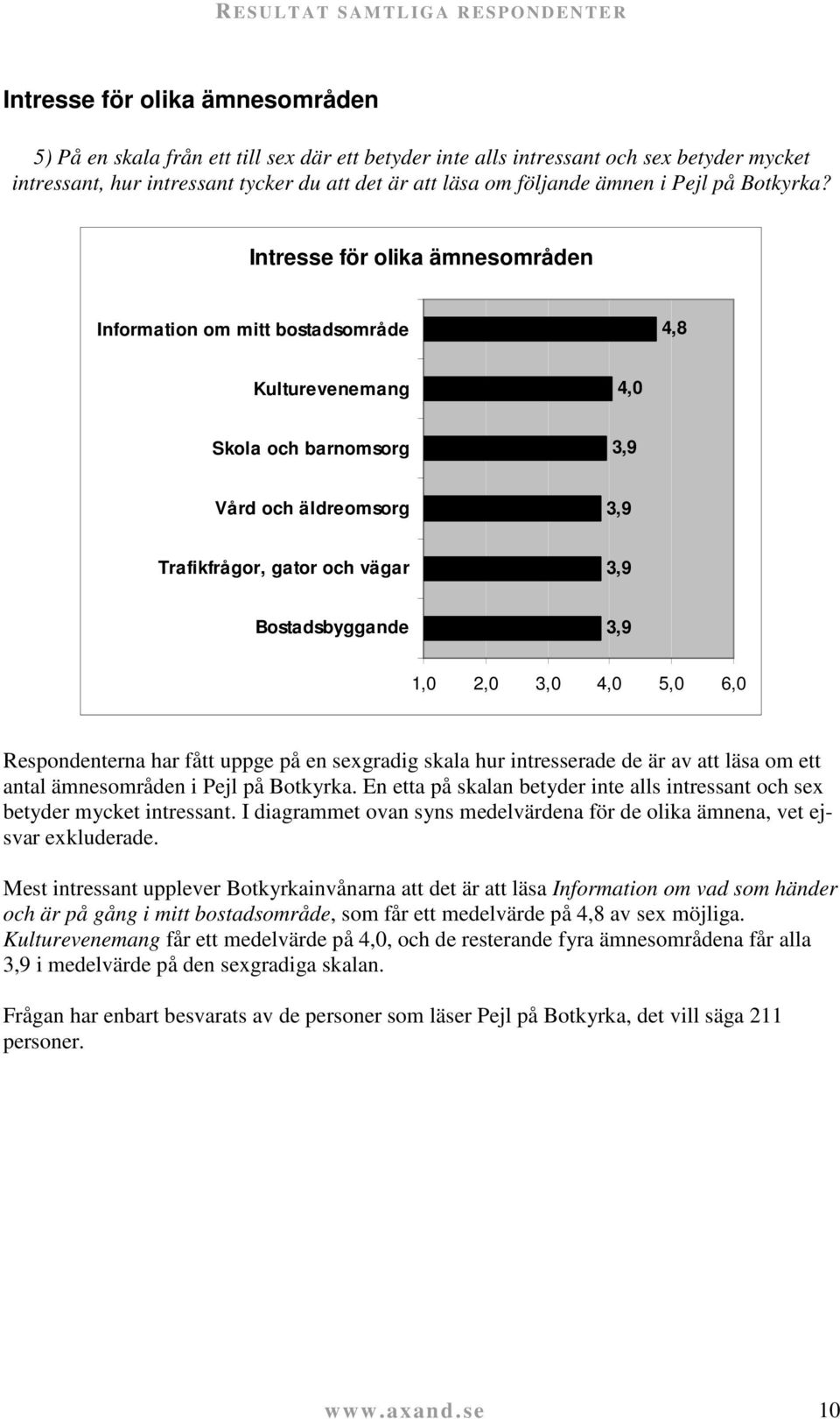 Intresse för olika ämnesområden Information om mitt bostadsområde 4,8 Kulturevenemang 4,0 Skola och barnomsorg 3,9 Vård och äldreomsorg 3,9 Trafikfrågor, gator och vägar 3,9 Bostadsbyggande 3,9 1,0