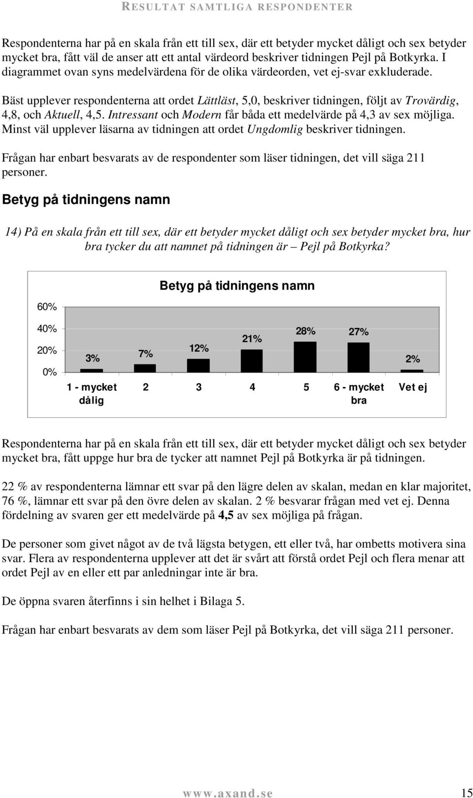 Bäst upplever respondenterna att ordet Lättläst, 5,0, beskriver tidningen, följt av Trovärdig, 4,8, och Aktuell, 4,5. Intressant och Modern får båda ett medelvärde på 4,3 av sex möjliga.