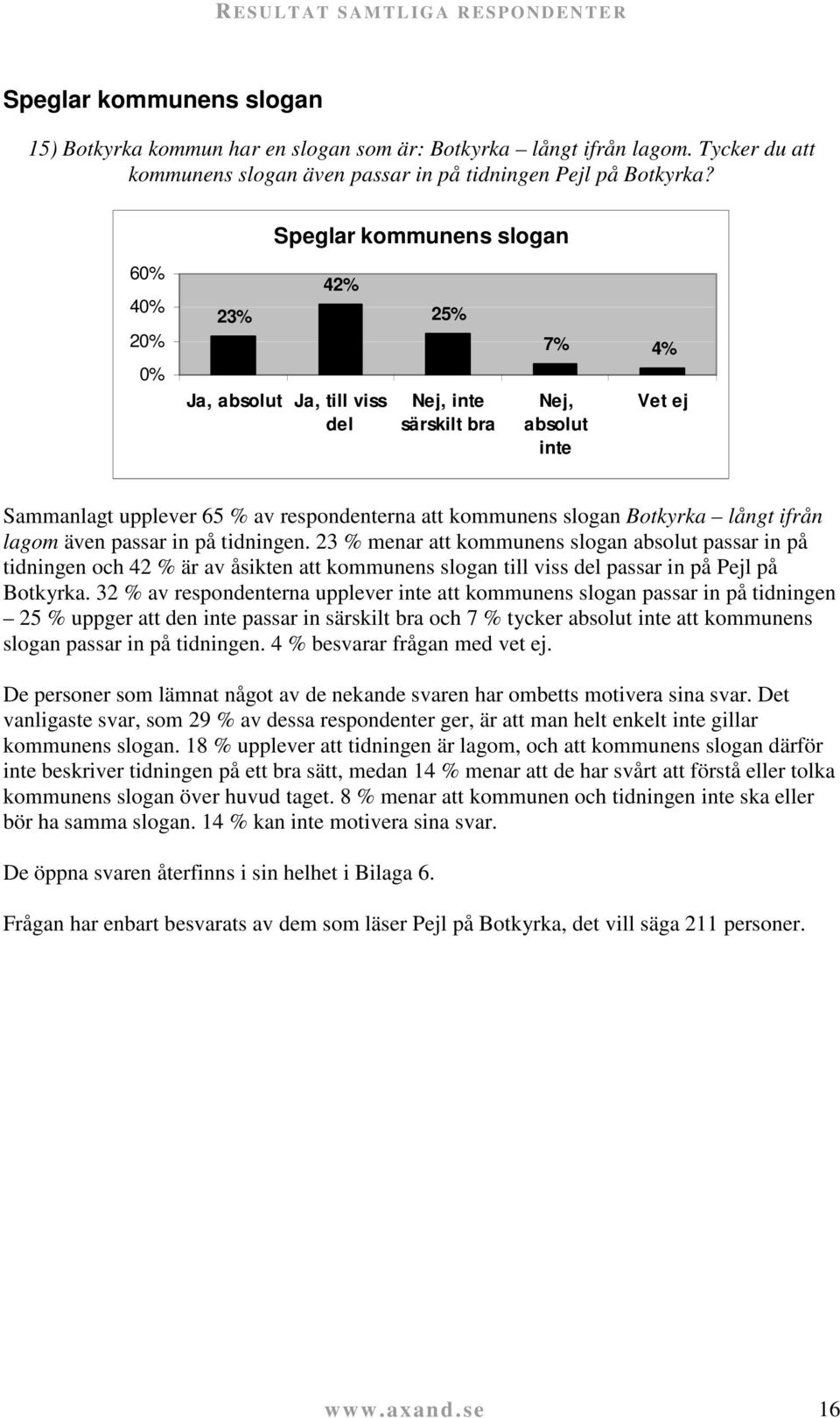 Speglar kommunens slogan 6 4 2 23% 42% 25% 7% 4% Ja, absolut Ja, till viss del Nej, inte särskilt bra Nej, absolut inte Vet ej Sammanlagt upplever 65 % av respondenterna att kommunens slogan Botkyrka