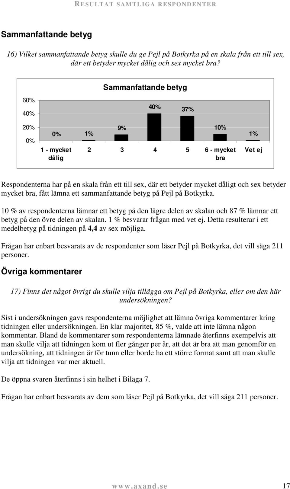 fått lämna ett sammanfattande betyg på Pejl på Botkyrka. 10 % av respondenterna lämnar ett betyg på den lägre delen av skalan och 87 % lämnar ett betyg på den övre delen av skalan.