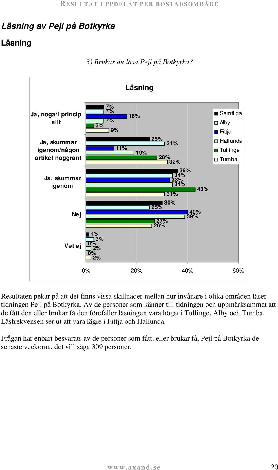 39% 27% 26% Samtliga 2 4 6 Resultaten pekar på att det finns vissa skillnader mellan hur invånare i olika områden läser tidningen Pejl på Botkyrka.