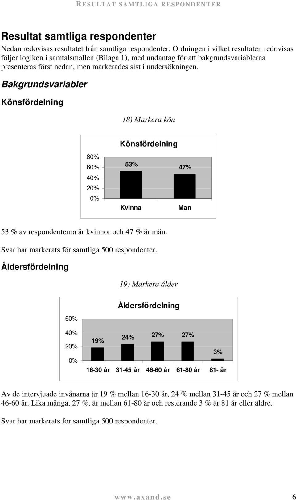 Bakgrundsvariabler Könsfördelning 18) Markera kön Könsfördelning 8 6 4 2 53% Kvinna 47% Man 53 % av respondenterna är kvinnor och 47 % är män. Svar har markerats för samtliga 500 respondenter.