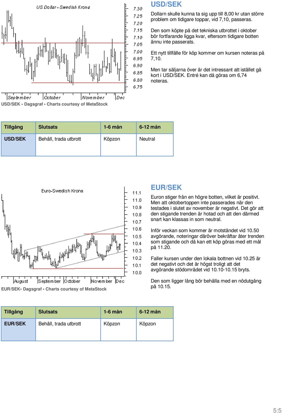 Men tar säljarna över är det intressant att istället gå kort i USD/SEK. Entré kan då göras om 6,74 noteras.