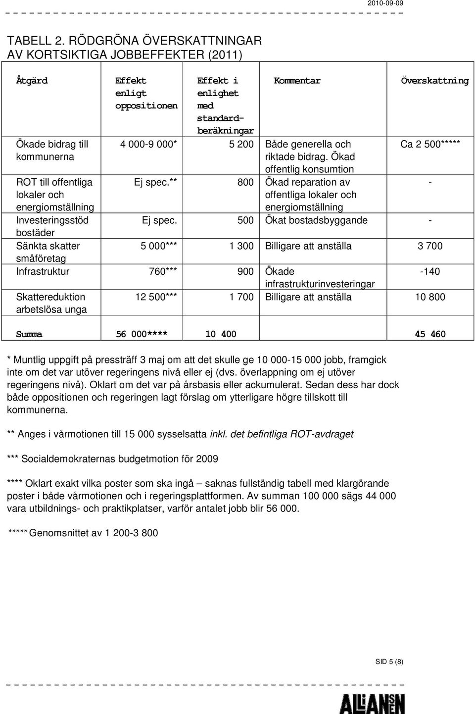 Effekt enligt oppositionen Effekt i enlighet med standardberäkningar Kommentar Överskattning 4 000-9 000* 5 200 Både generella och riktade bidrag. Ökad offentlig konsumtion Ca 2 500***** Ej spec.