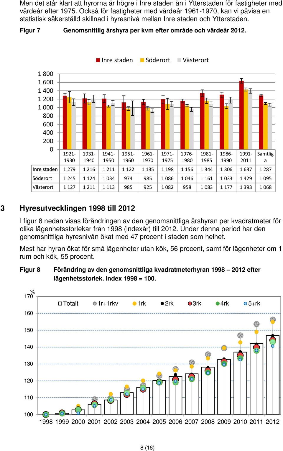Figur 7 Genomsnittlig årshyra per kvm efter område och värdeår 2012.
