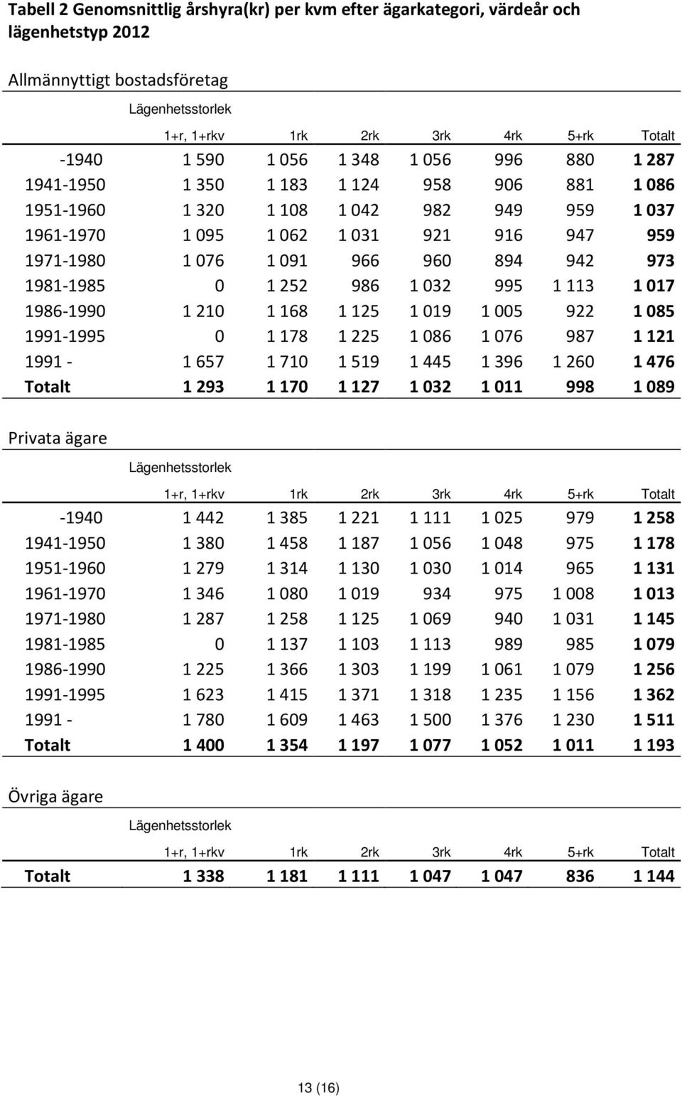 1017 1986-1990 1210 1168 1125 1019 1005 922 1085 1991-1995 0 1178 1225 1086 1076 987 1121 1991-1657 1710 1519 1445 1396 1260 1476 Totalt 1293 1170 1127 1032 1011 998 1089 Privata ägare 1+r, 1+rkv 1rk