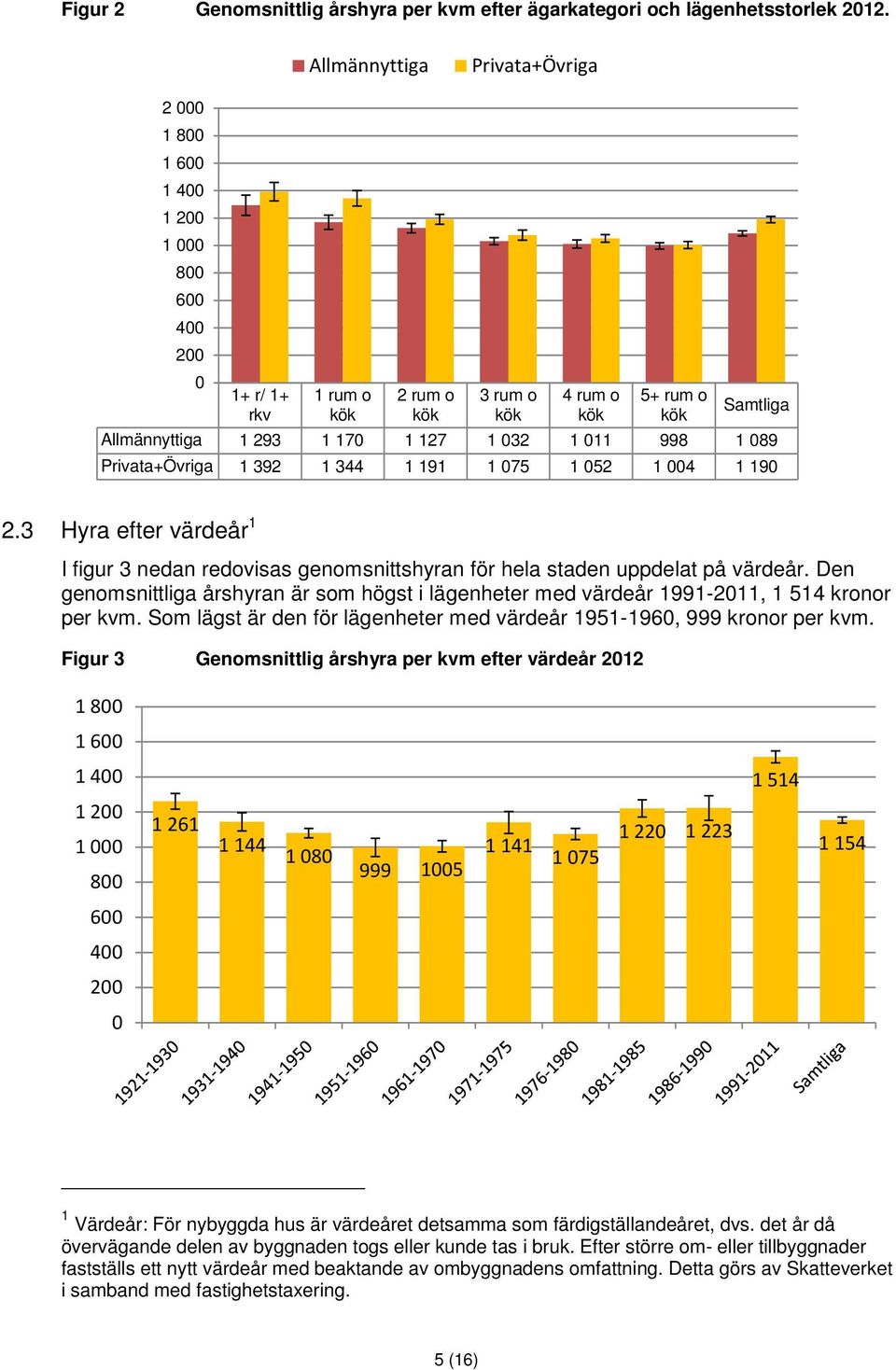 032 1 011 998 1 089 Privata+Övriga 1 392 1 344 1 191 1 075 1 052 1 004 1 190 2.3 Hyra efter värdeår 1 I figur 3 nedan redovisas genomsnittshyran för hela staden uppdelat på värdeår.