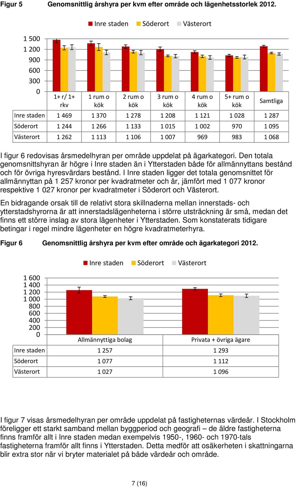 Den totala genomsnittshyran är högre i Inre staden än i Ytterstaden både för allmännyttans bestånd och för övriga hyresvärdars bestånd.