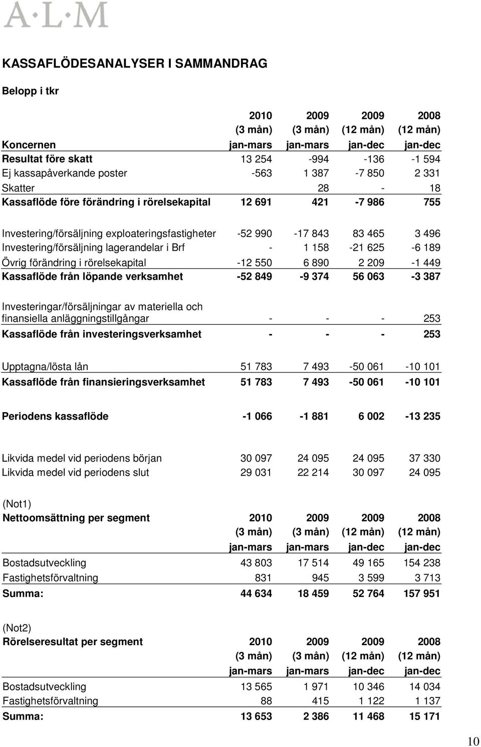 496 Investering/försäljning lagerandelar i Brf - 1 158-21 625-6 189 Övrig förändring i rörelsekapital -12 550 6 890 2 209-1 449 Kassaflöde från löpande verksamhet -52 849-9 374 56 063-3 387