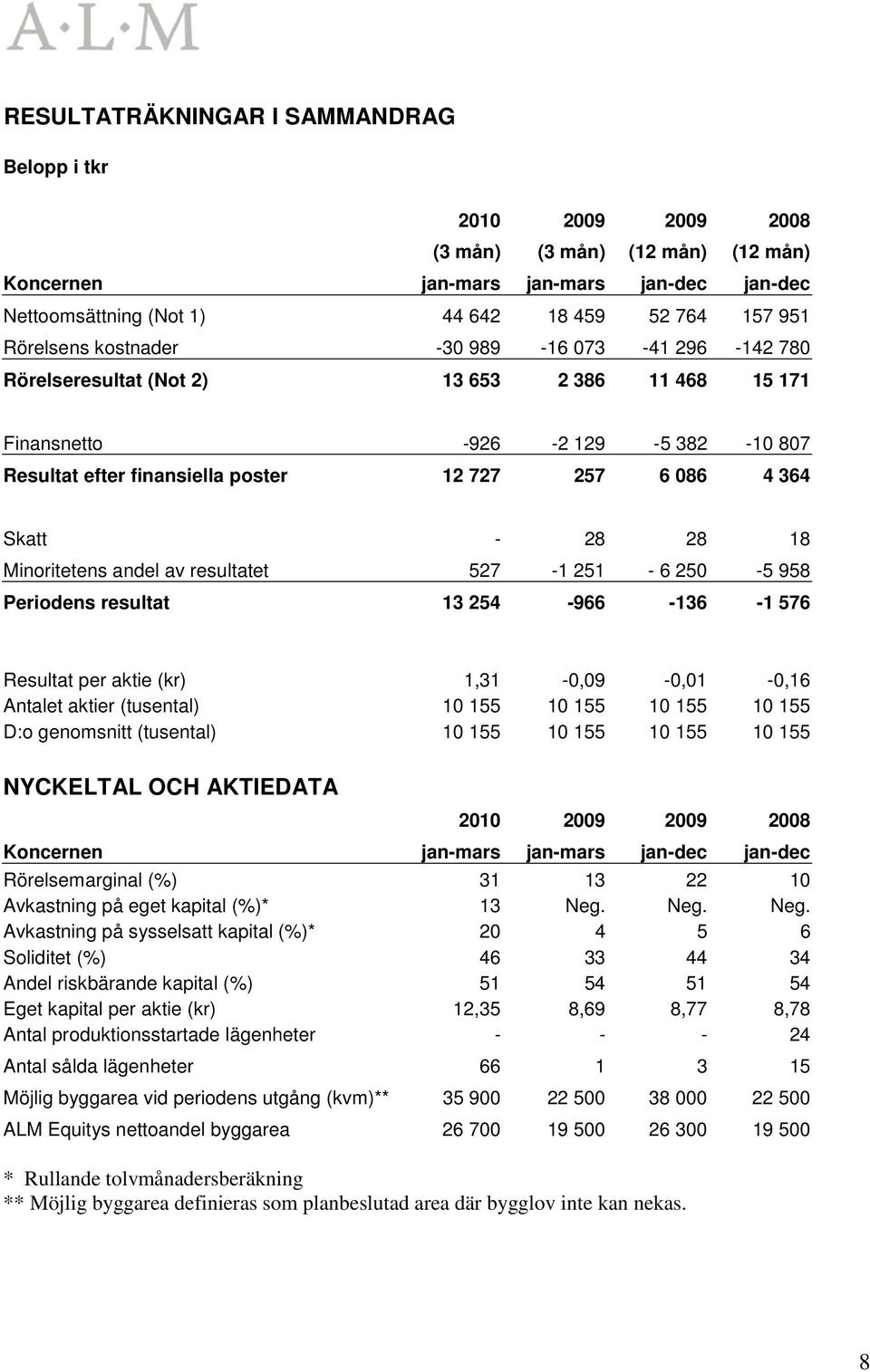 - 28 28 18 Minoritetens andel av resultatet 527-1 251-6 250-5 958 Periodens resultat 13 254-966 -136-1 576 Resultat per aktie (kr) 1,31-0,09-0,01-0,16 Antalet aktier (tusental) 10 155 10 155 10 155