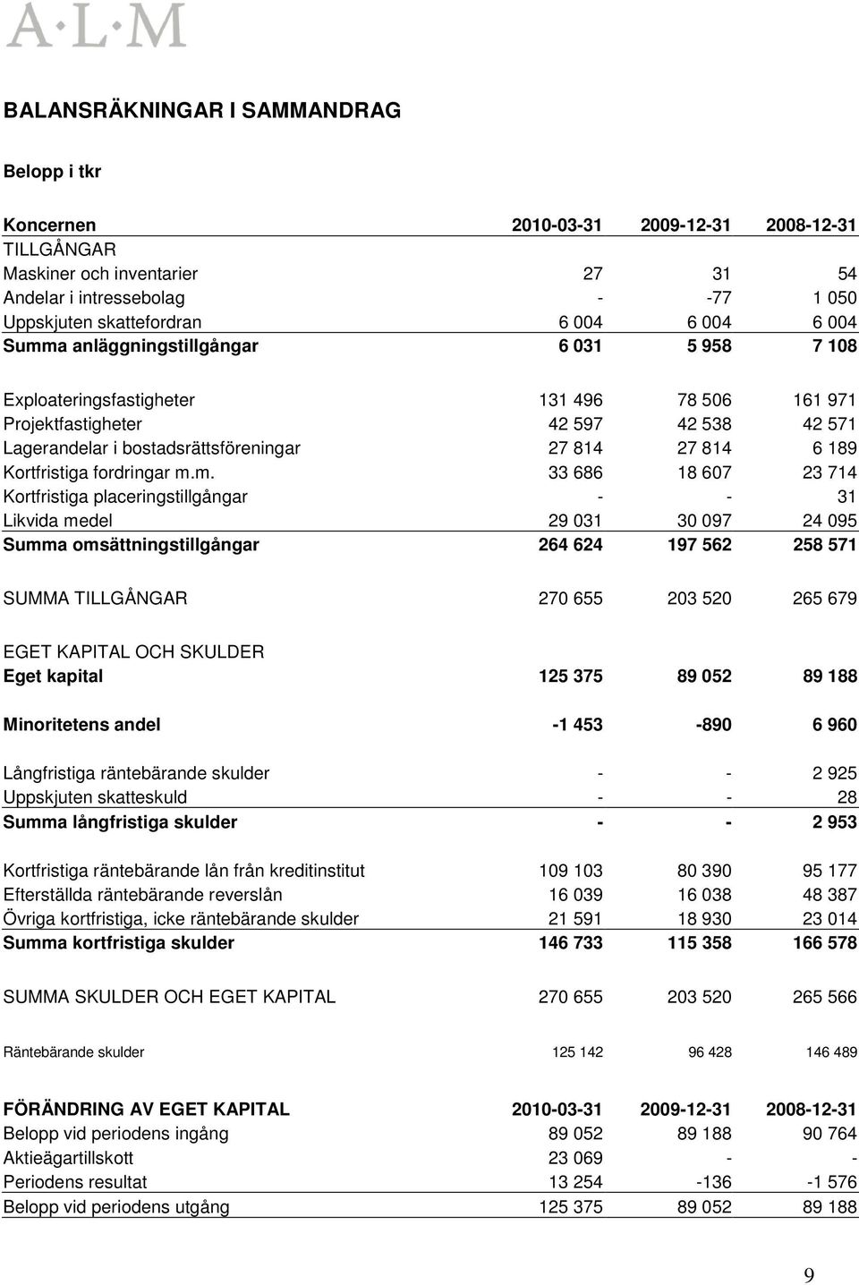 189 Kortfristiga fordringar m.