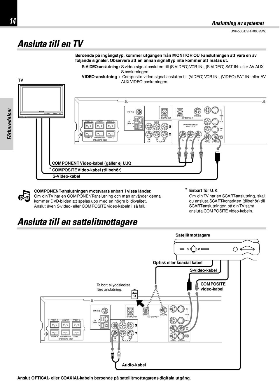 VIDEO-anslutning : Composite video-signal ansluten till (VIDEO) VCR IN-, (VIDEO) SAT IN- eller AV AUX VIDEO-anslutningen. Förberedelser COMPONENT Video-kabel (gäller ej U.