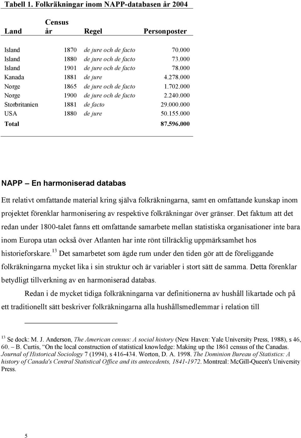 155.000 Total 87.596.