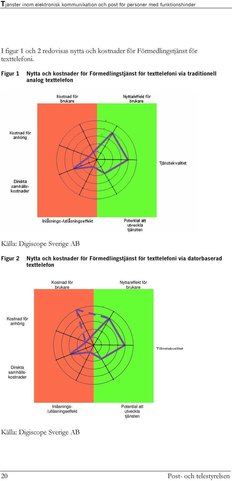 Figur 1 Nytta och kostnader för Förmedlingstjänst för texttelefoni via traditionell analog texttelefon Källa: Digiscope Sverige AB Figur 2 Nytta och