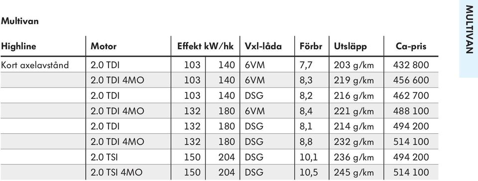 0 TDI 103 140 DSG 8,2 216 g/km 462 700 2.0 TDI 4MO 132 180 6VM 8,4 221 g/km 488 100 2.