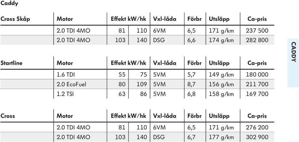 6 TDI 55 75 5VM 5,7 149 g/km 180 000 2.0 EcoFuel 80 109 5VM 8,7 156 g/km 211 700 1.