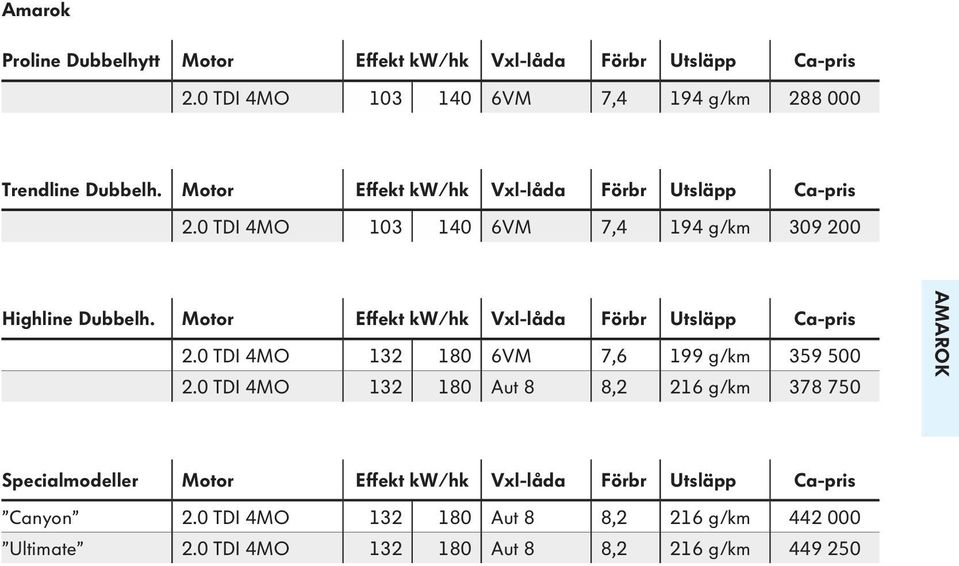 Motor Effekt kw/hk Vxl-låda Förbr Utsläpp Ca-pris 2.0 TDI 4MO 132 180 6VM 7,6 199 g/km 359 500 2.