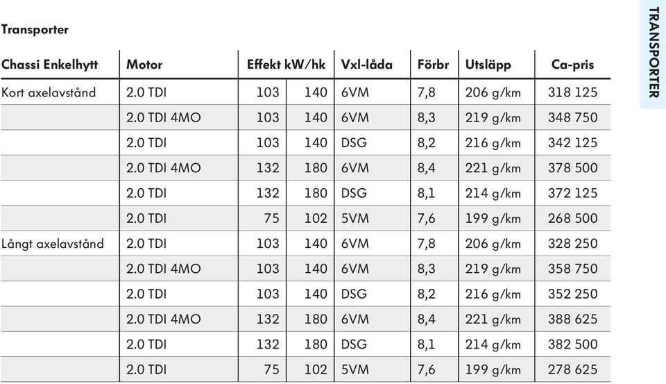 0 TDI 132 180 DSG 8,1 214 g/km 372 125 2.0 TDI 75 102 5VM 7,6 199 g/km 268 500 Långt axelavstånd 2.0 TDI 103 140 6VM 7,8 206 g/km 328 250 2.