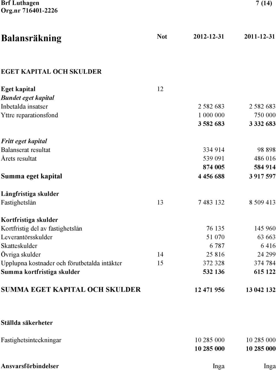Fastighetslån 13 7 483 132 8 509 413 Kortfristiga skulder Kortfristig del av fastighetslån 76 135 145 960 Leverantörsskulder 51 070 63 663 Skatteskulder 6 787 6 416 Övriga skulder 14 25 816 24 299