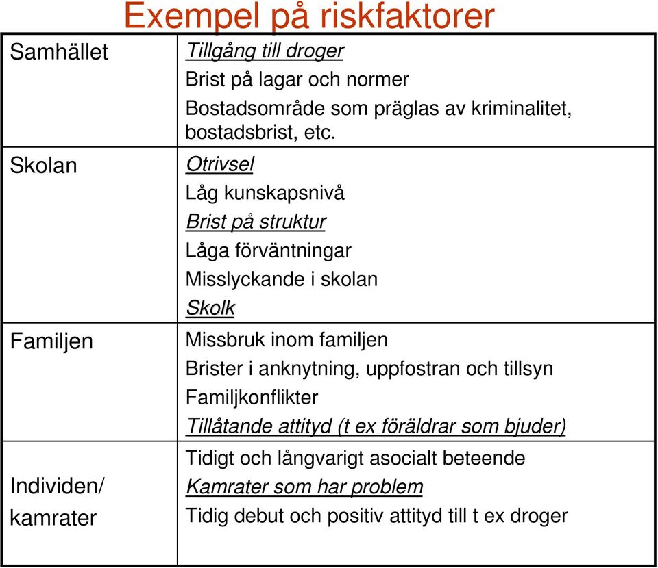 Otrivsel Låg kunskapsnivå Brist på struktur Låga förväntningar Misslyckande i skolan Skolk Missbruk inom familjen Brister i