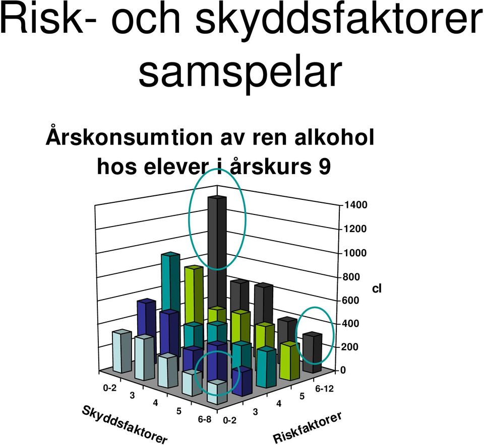 årskurs 9 1400 1200 1000 800 600 cl 400 200