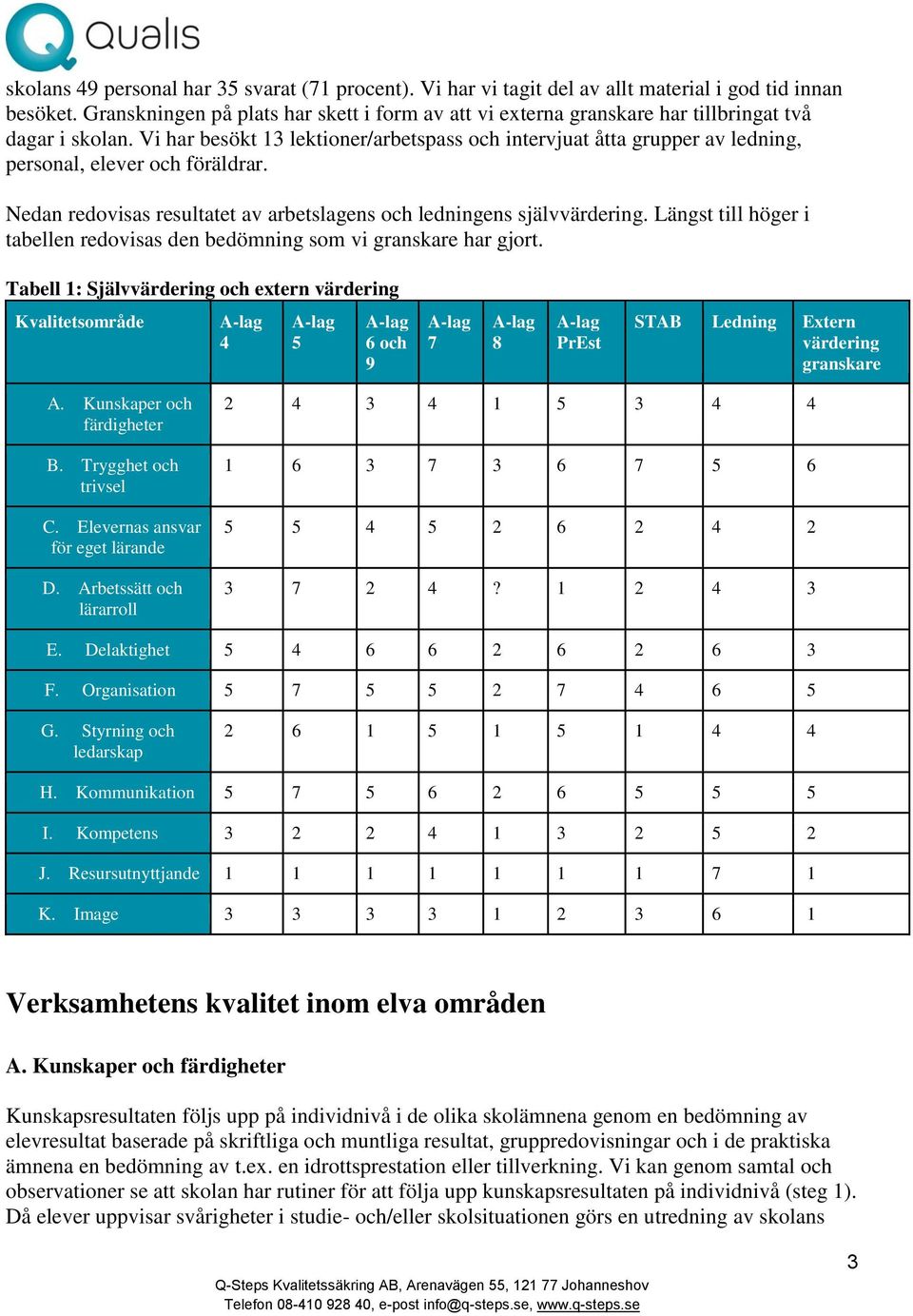 Vi har besökt 13 lektioner/arbetspass och intervjuat åtta grupper av ledning, personal, elever och föräldrar. Nedan redovisas resultatet av arbetslagens och ledningens självvärdering.