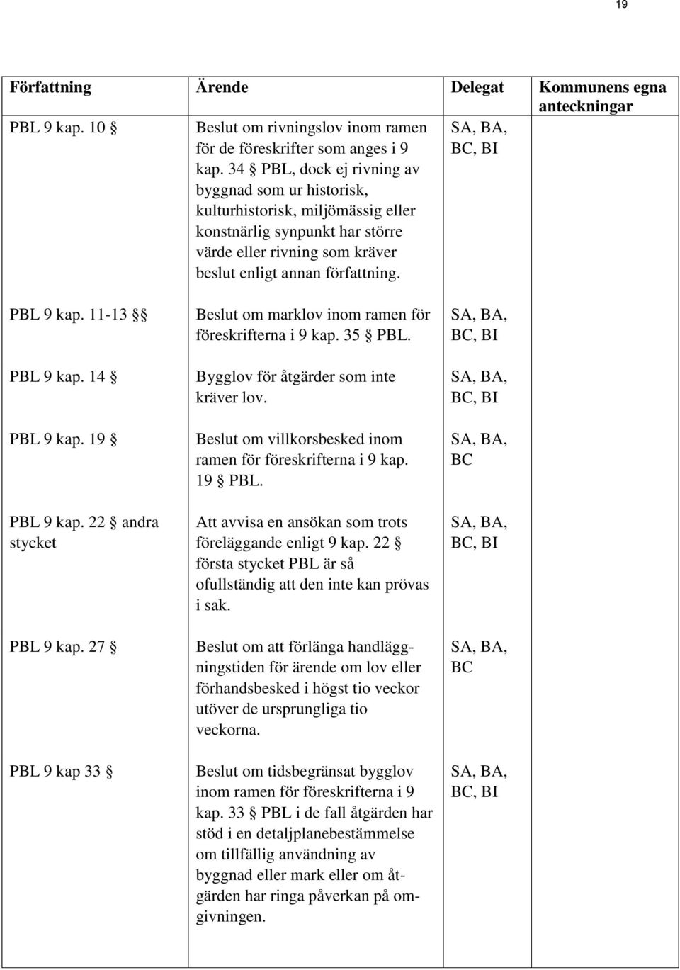 11-13 PBL 9 kap. 14 PBL 9 kap. 19 PBL 9 kap. 22 andra stycket PBL 9 kap. 27 PBL 9 kap 33 Beslut om marklov inom ramen för föreskrifterna i 9 kap. 35 PBL. Bygglov för åtgärder som inte kräver lov.