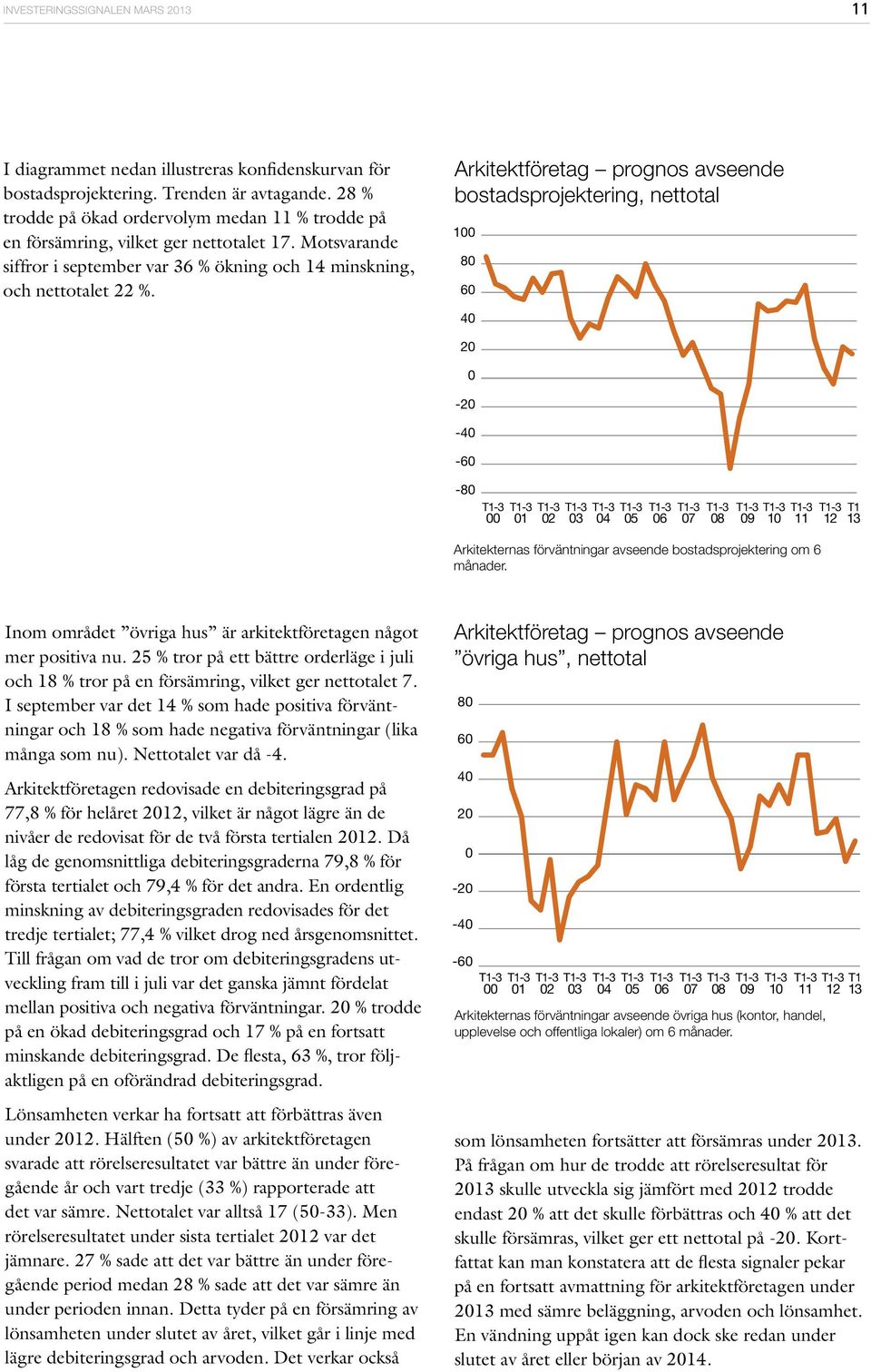 Arkitektföretag prognos avseende bostadsprojektering, nettotal 4 - -4 - - 2 3 4 5 6 7 8 9 1 11 T1 13 Arkitekternas förväntningar avseende bostadsprojektering om 6 månader.