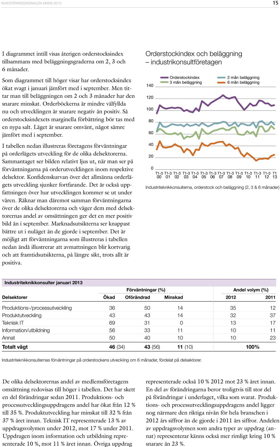 Orderböckerna är mindre välfyllda nu och utvecklingen är snarare negativ än positiv. Så orderstocksindexets marginella förbättring bör tas med en nypa salt.