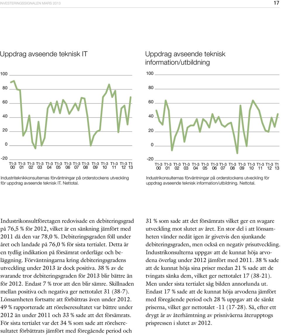 T1 13-2 3 4 5 6 7 8 9 1 11 T1 13 Industrikonsulternas förväntningar på orderstockens utveckling för uppdrag avseende teknisk information/utbildning. Nettotal.