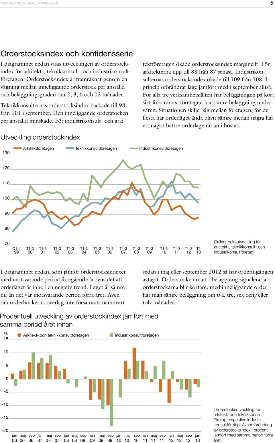 Teknikkonsulternas orderstocksindex backade till 98 från 1 i september. Den inneliggande orderstocken per anställd minskade.