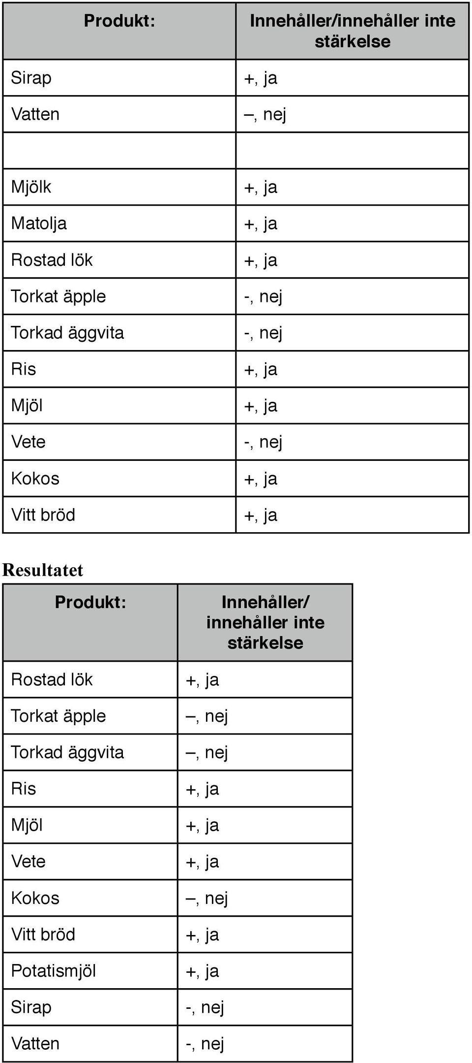 Resultatet Produkt:  Potatismjöl Sirap Vatten Innehåller/ innehåller inte