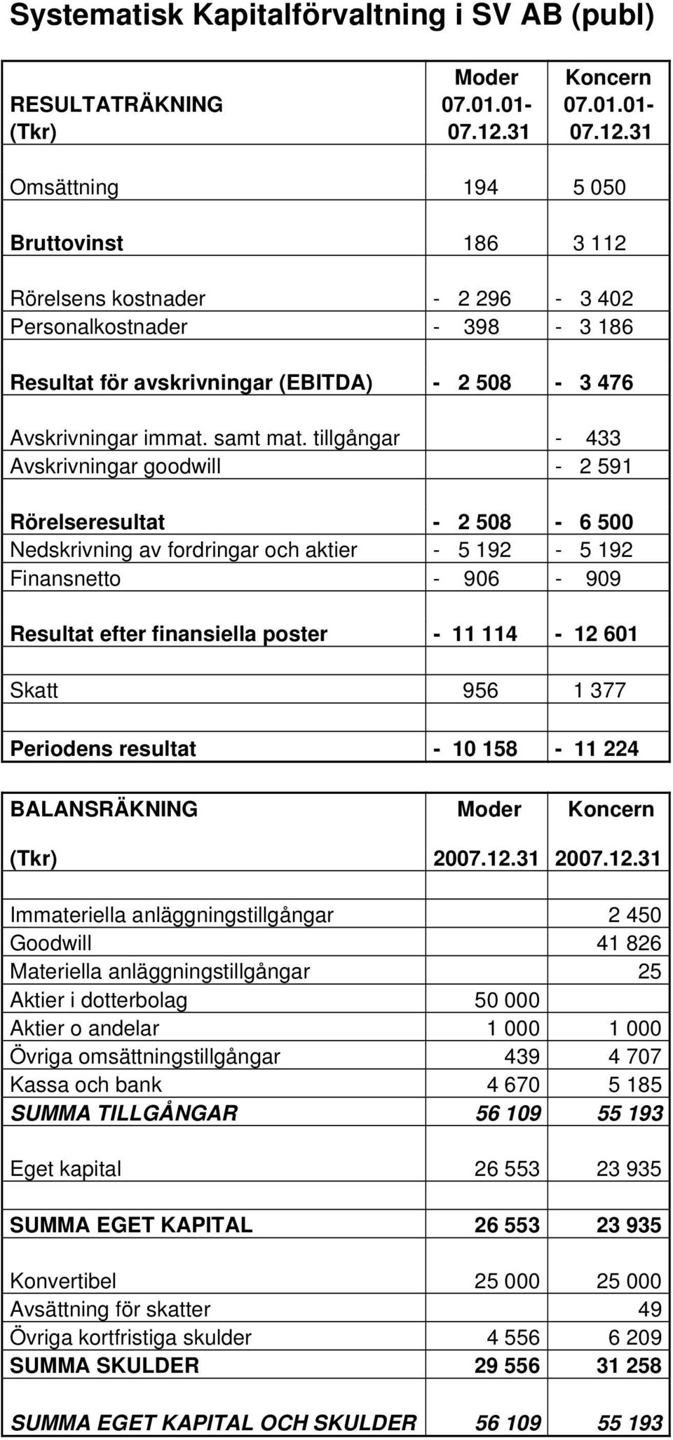 tillgångar - 433 Avskrivningar goodwill - 2 591 Rörelseresultat - 2 508-6 500 Nedskrivning av fordringar och aktier - 5 192-5 192 Finansnetto - 906-909 Resultat efter finansiella poster - 11 114-12