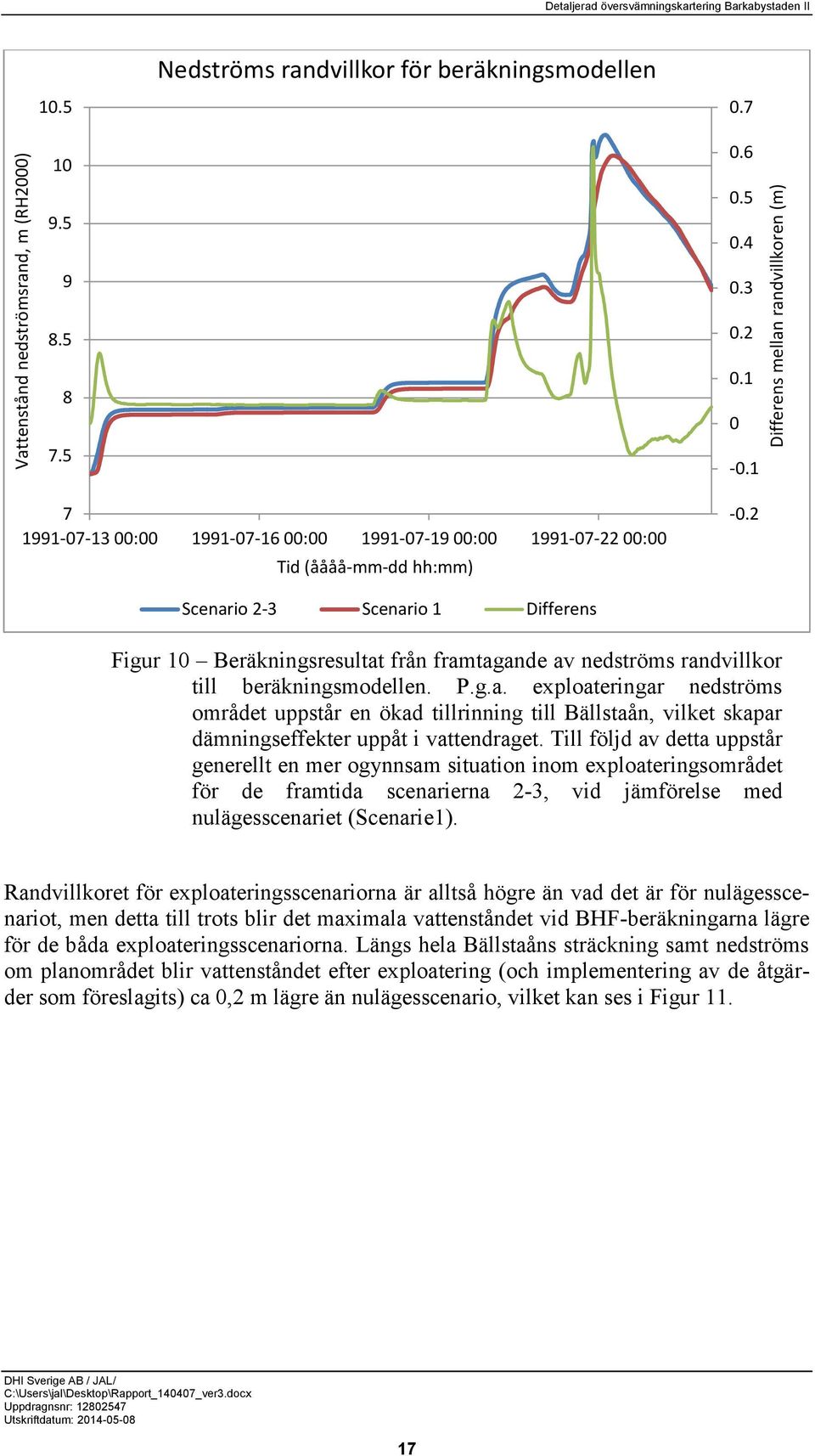 2 Scenario 2-3 Scenario 1 Differens Figur 10 Beräkningsresultat från framtagande av nedströms randvillkor till beräkningsmodellen. P.g.a. exploateringar nedströms området uppstår en ökad tillrinning till Bällstaån, vilket skapar dämningseffekter uppåt i vattendraget.