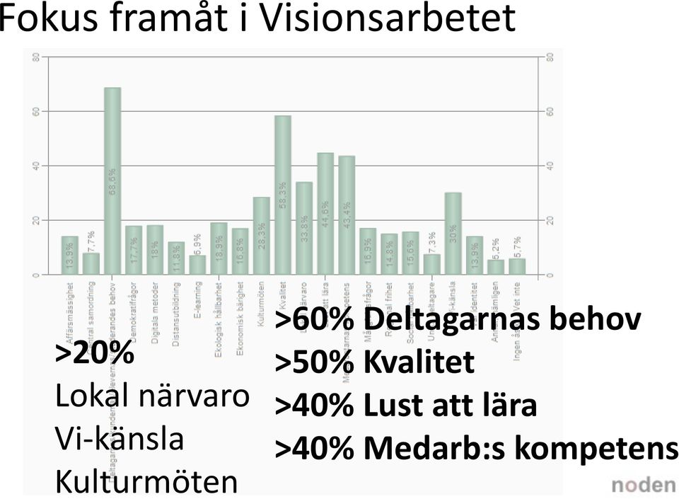 >60% Deltagarnas behov >50% Kvalitet