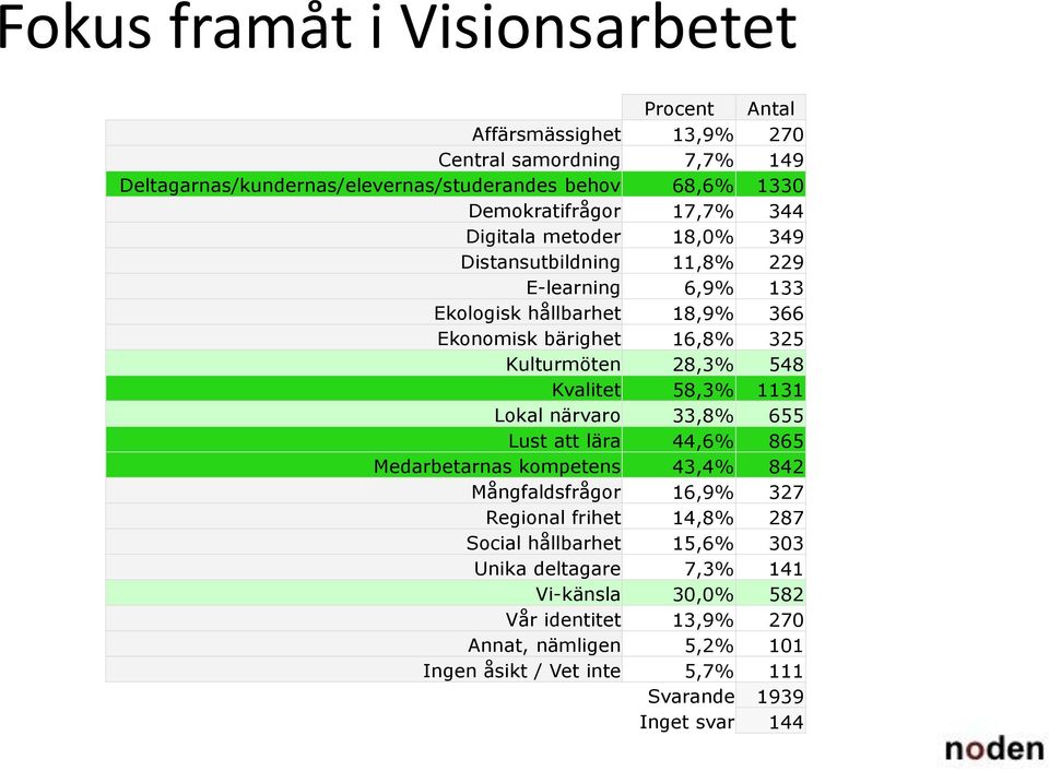 Kulturmöten 28,3% 548 Kvalitet 58,3% 1131 Lokal närvaro 33,8% 655 Lust att lära 44,6% 865 Medarbetarnas kompetens 43,4% 842 Mångfaldsfrågor 16,9% 327 Regional frihet