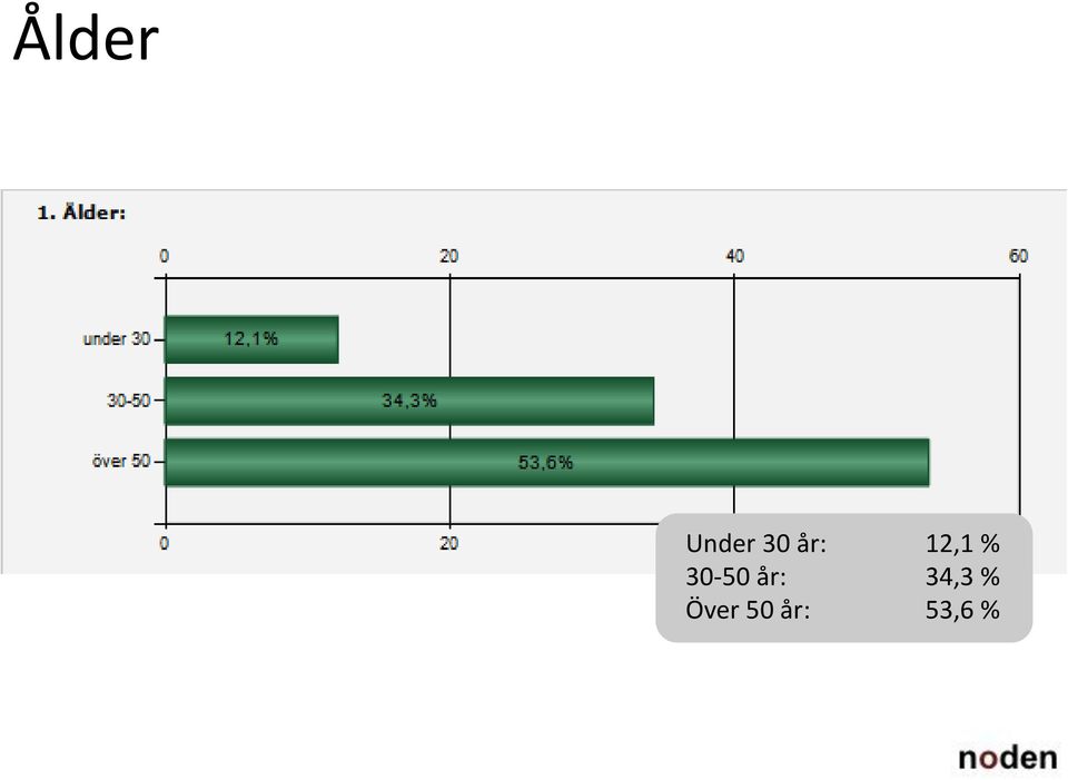Över 50 år: