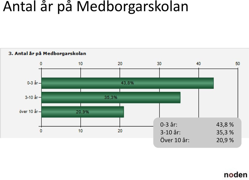 år: 3-10 år: Över