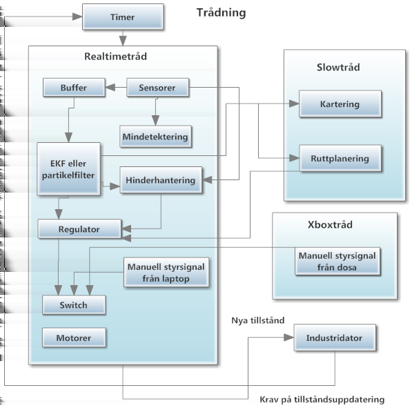 Minröjningsbandvagn 7 Figur 7: Trådning 3.2.1 Realtime-tråden Realtime-tråden har en uppdateringsfunktion som ges periodtiden 100 ms med hjälp av en timer.