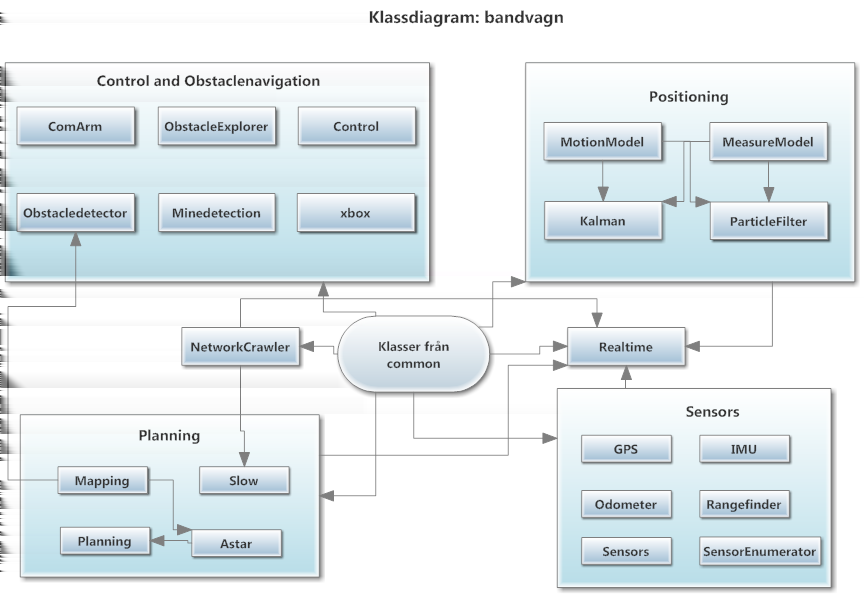 Minröjningsbandvagn 8 3.2.2 Slow-tråden Slow-tråden sköter alla beräkningar där realtidskrav inte föreligger.
