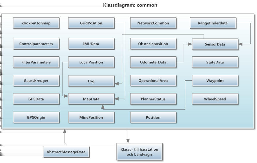 Minröjningsbandvagn 9 Figur 9: Klassdiagram för