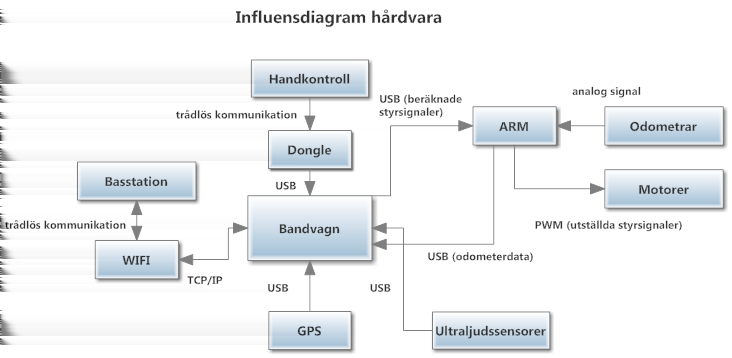 Minröjningsbandvagn 2 2 Systemöversikt Minröjningsbandvagnen består av två huvudsystem: basstationen och bandvagnen, som i sin tur är uppdelade i mindre delsystem.