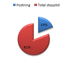 5. Resultat 5.1 Dokumentstudier Genom analys av sågverkets stopptidsregistrering framkom att driftstoppet fullt i fack utgör 15 % av den totala stopptiden, se figur 34. Figur 34.
