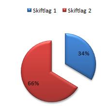 Skiftlag 1 står för 34 % av stopptiden och skiftlag 2 står för 66 % av stopptiden. Figur 37.
