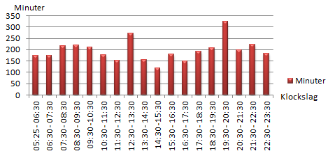 Figur 36. Visar när på dygnet som flest stopptidsminuter fullt i fack sker. 5.1.